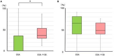 Relationships between respiratory and oromotor events differ between motor phenotypes in patients with obstructive sleep apnea